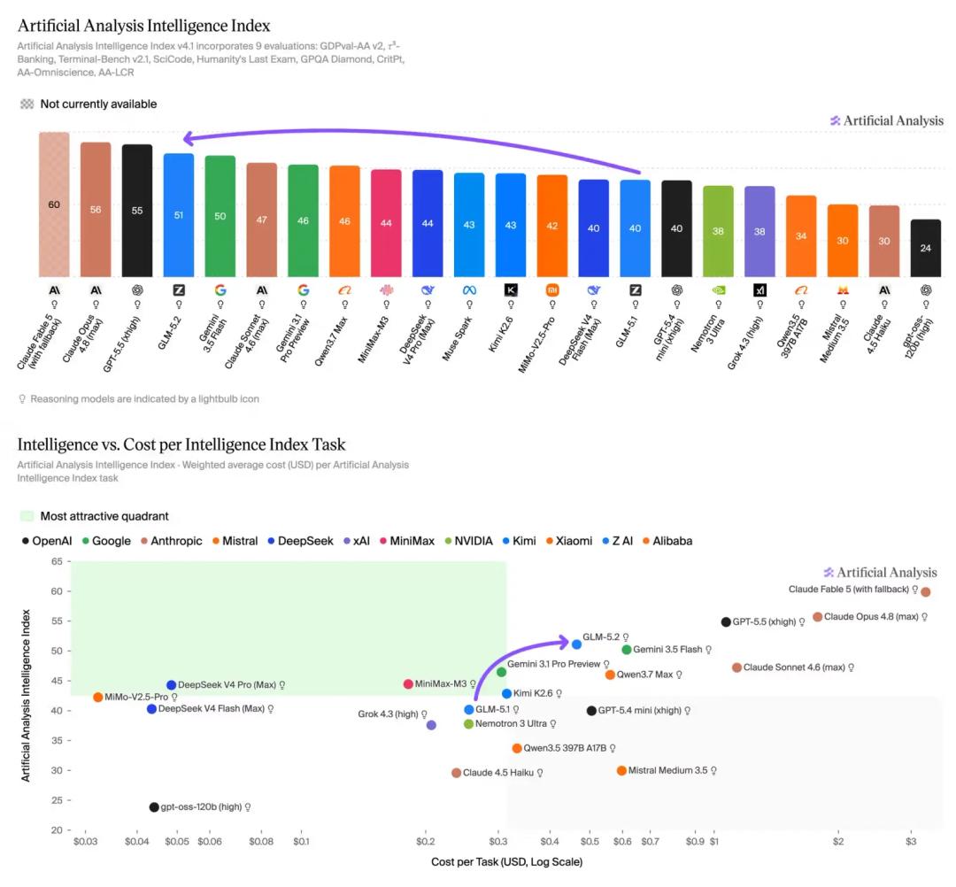 智谱GLM-5.2接近Claude Opus 4.8，中美大模型差距约7个月-第8张图片-开云app在线下载-开云体云app官网入口下载-V3.6.9