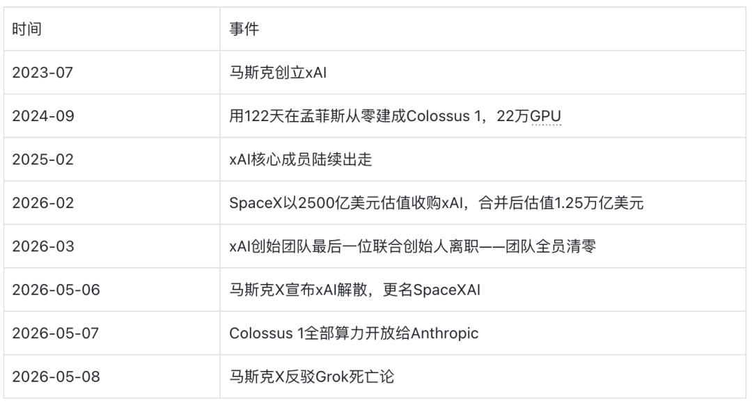 马斯克官宣xAI解散并入SpaceX，Grok没死还在训练-第3张图片-开云app在线下载-开云体云app官网入口下载-V3.6.9