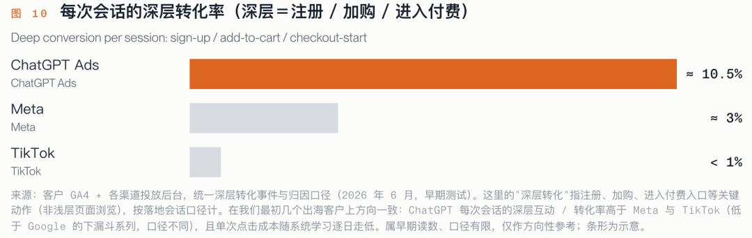 ChatGPT广告点击率是普通聊天机器人10倍，出海产品如何精准投放？-第11张图片-开云app在线下载-开云体云app官网入口下载-V3.6.9