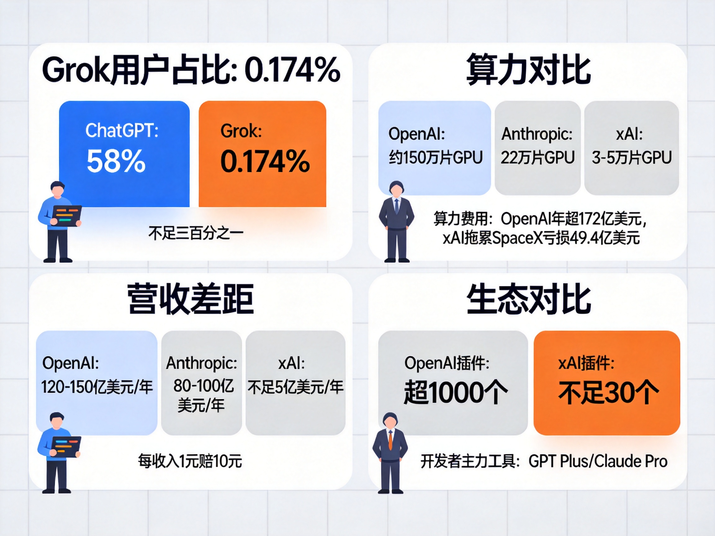 2026 年 5 月 Grok 付费用户占比低，算力成发展瓶颈