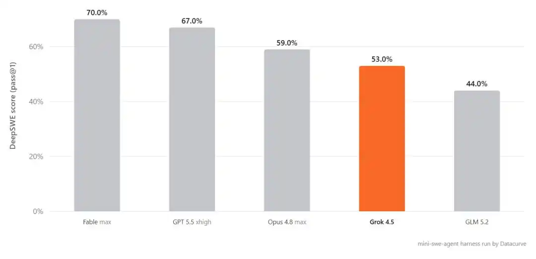 SpaceXAI发布Grok 4.5，开发者关注其能否一战、是否值得用-第3张图片-开云app在线下载-开云体云app官网入口下载-V3.6.9