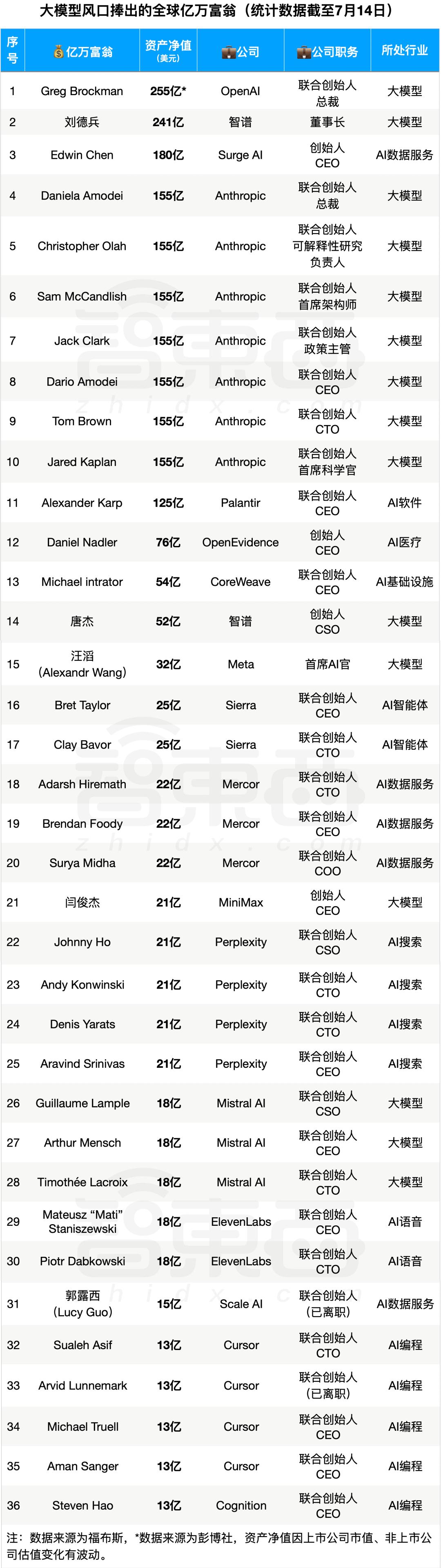 DeepSeek梁文锋身家360亿美元超OpenAI，大模型富豪崛起-第2张图片-开云app在线下载-开云体云app官网入口下载-V3.6.9