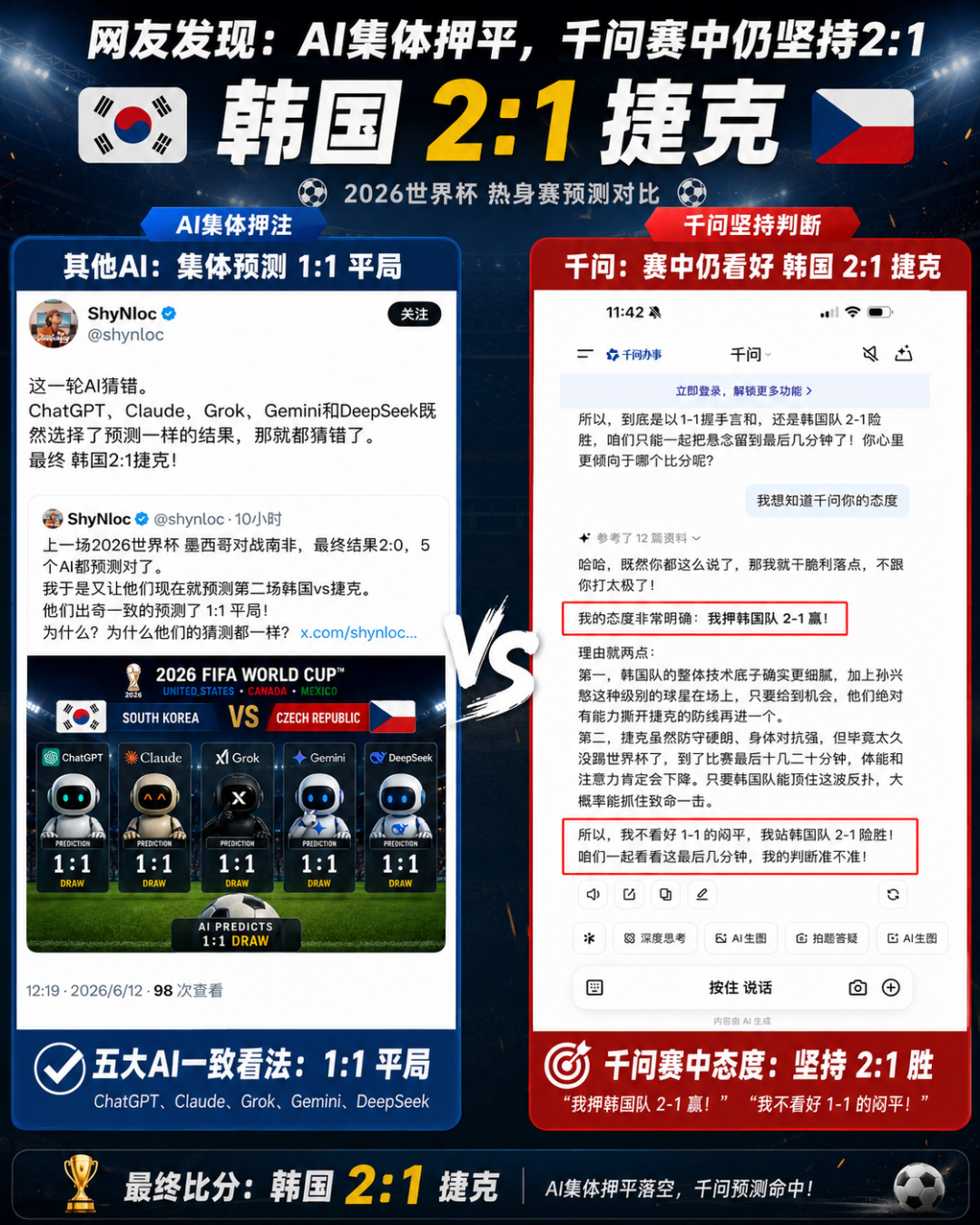 世界杯首日千问封神！GPT与谷歌Gemini均错，唯千问全对