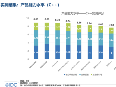 代码生成产品评估第一！IDC报告：9项维度文心快码获8项满分