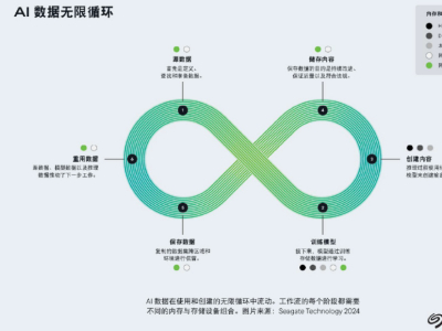 AI大模型“内卷”时代，引爆全球存储需求