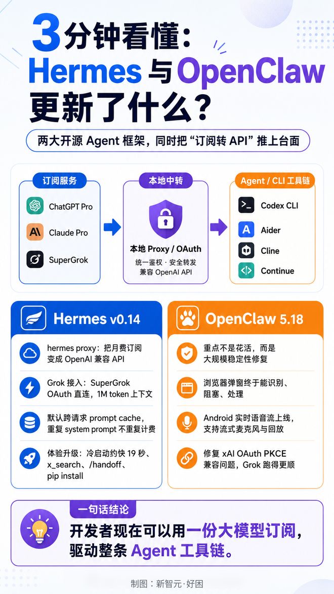 Claude Pro订阅秒变API，Hermes一行命令零成本调用-第1张图片-开云app在线下载-开云体云app官网入口下载-V3.6.9